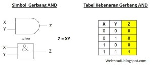 Simbol dan tabel kebenaran gerbang AND